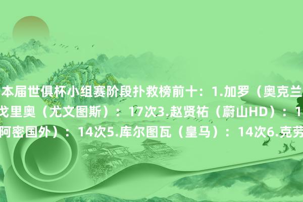 本届世俱杯小组赛阶段扑救榜前十:1.加罗(奥克兰城):20次2.迪格雷戈里奥(尤文图斯):17次3.赵贤祐(蔚山HD):15次4.乌斯塔里(迈阿密国外):14次5.库尔图瓦(皇马):14次6.克劳迪奥-拉莫斯(波尔图):13次7.布努(利雅得月牙):13次8.斯蒂芬-弗雷(西雅图):12次9.奥布拉克(马竞):12次10.扎维希茨基(萨尔茨堡红牛):10次体育集锦