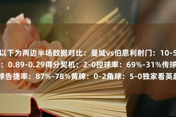 以下为两边半场数据对比:曼城vs伯恩利射门:10-5射正:2-1预期进球:0.89-0.29得分契机:2-0控球率:69%-31%传球告捷率:87%-78%黄牌:0-2角球:5-0独家看英超就在咪咕体育录像/图片