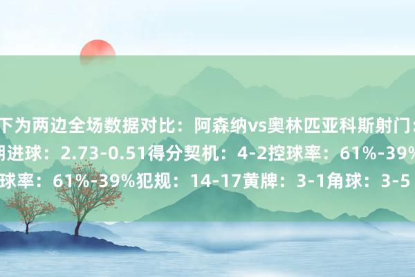 以下为两边全场数据对比:阿森纳vs奥林匹亚科斯射门:16-10射正:5-3预期进球:2.73-0.51得分契机:4-2控球率:61%-39%犯规:14-17黄牌:3-1角球:3-5 体育集锦