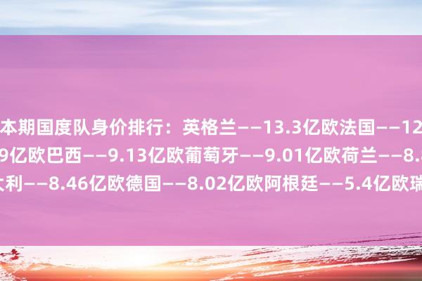 本期国度队身价排行：英格兰——13.3亿欧法国——12.3亿欧西班牙——9.89亿欧巴西——9.13亿欧葡萄牙——9.01亿欧荷兰——8.85亿欧意大利——8.46亿欧德国——8.02亿欧阿根廷——5.4亿欧瑞典——5.16亿欧    欧洲买球体育信息
