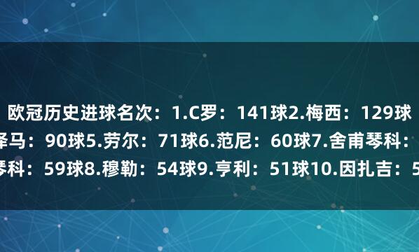 欧冠历史进球名次：1.C罗：141球2.梅西：129球3.莱万：101球4.本泽马：90球5.劳尔：71球6.范尼：60球7.舍甫琴科：59球8.穆勒：54球9.亨利：51球10.因扎吉：50球     体育赛事直播
